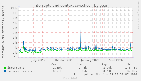Interrupts and context switches