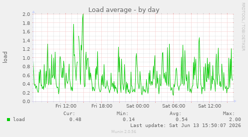Load average