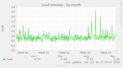 Load average