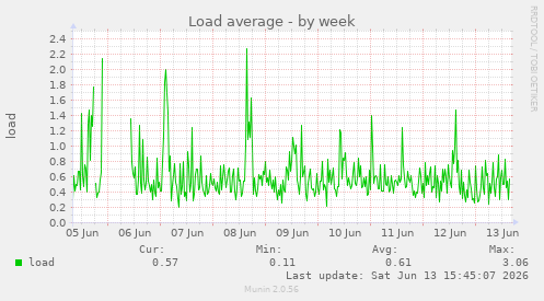 Load average