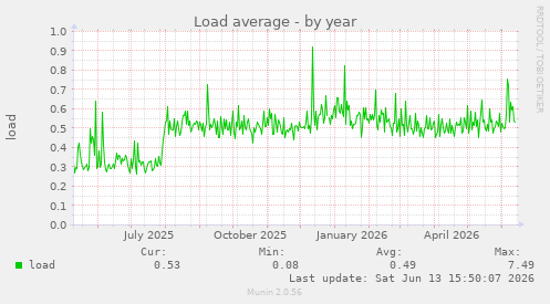 Load average