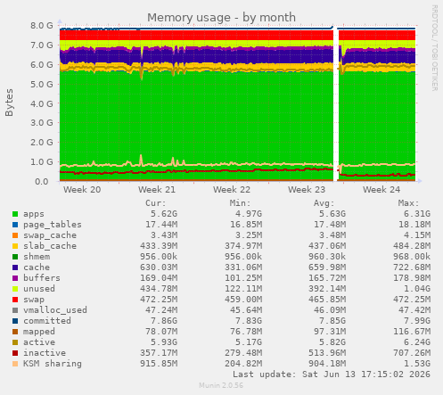 Memory usage