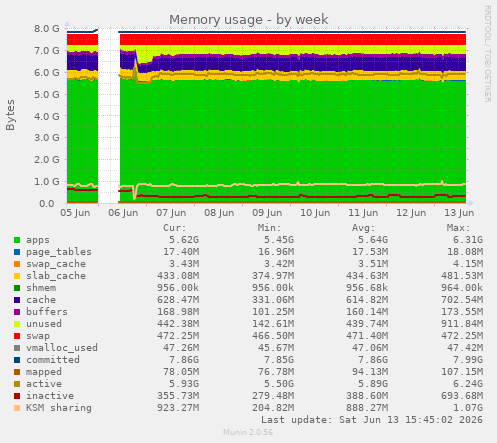 Memory usage