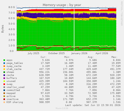 Memory usage