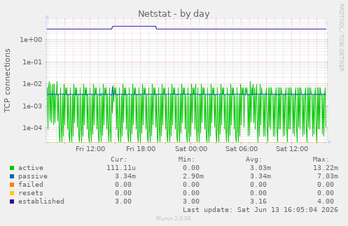 Netstat