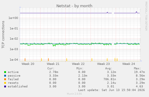 Netstat