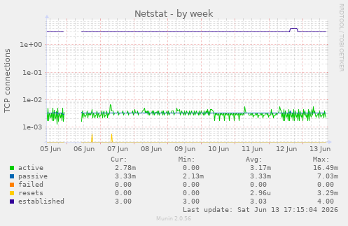 Netstat