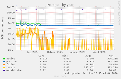 Netstat