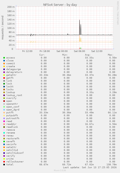 NFSv4 Server