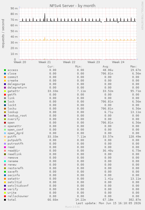 NFSv4 Server