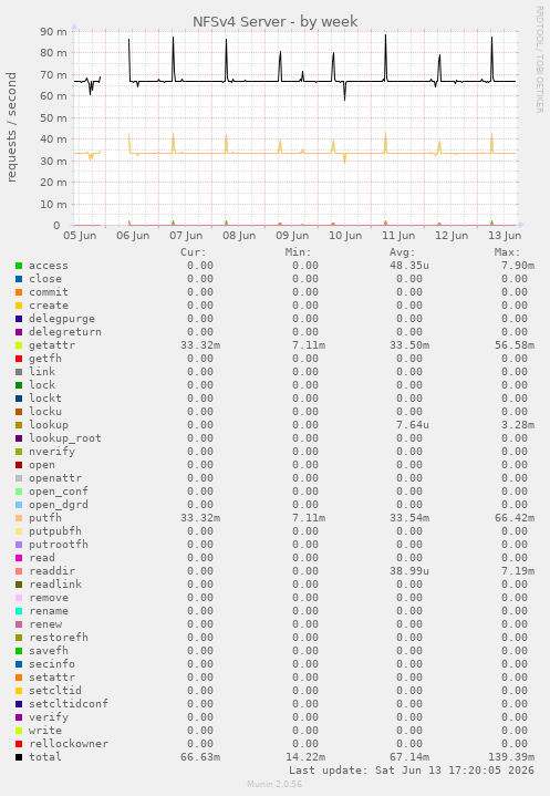 NFSv4 Server