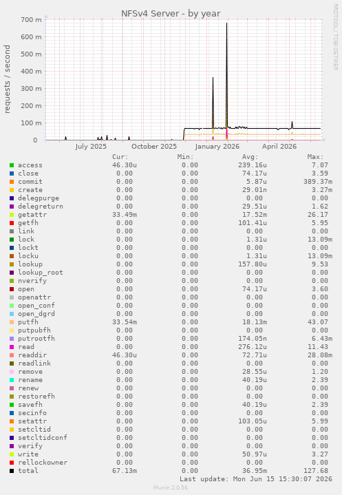 NFSv4 Server