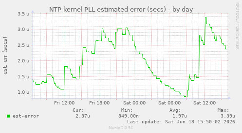 NTP kernel PLL estimated error (secs)