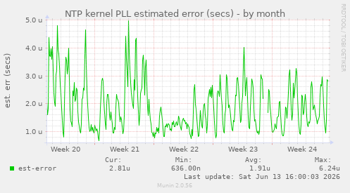 NTP kernel PLL estimated error (secs)