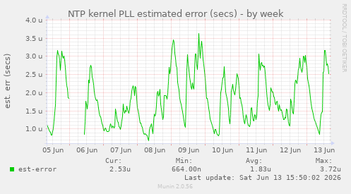 NTP kernel PLL estimated error (secs)