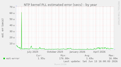 NTP kernel PLL estimated error (secs)