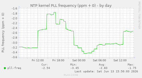NTP kernel PLL frequency (ppm + 0)
