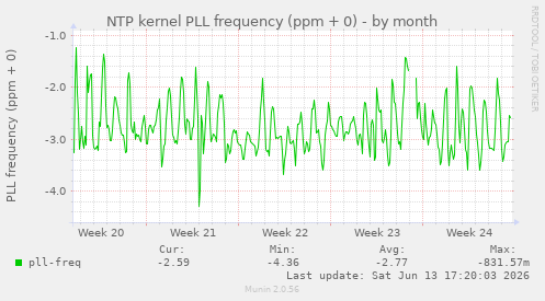 NTP kernel PLL frequency (ppm + 0)