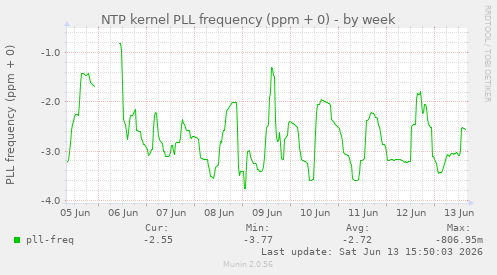 NTP kernel PLL frequency (ppm + 0)