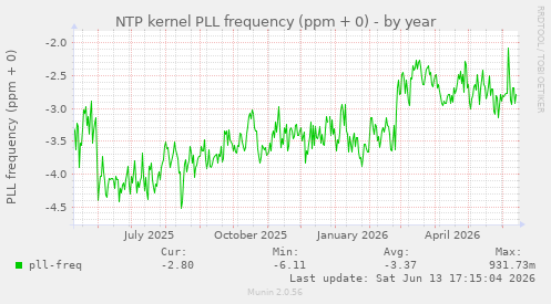 NTP kernel PLL frequency (ppm + 0)