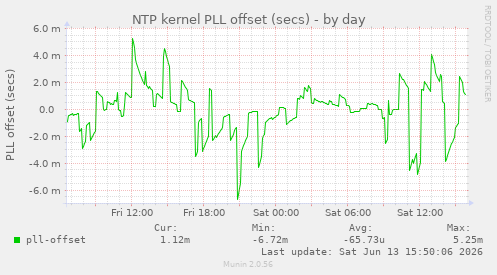 NTP kernel PLL offset (secs)
