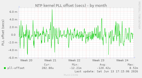 NTP kernel PLL offset (secs)