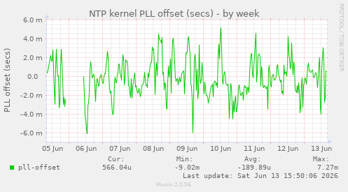 NTP kernel PLL offset (secs)