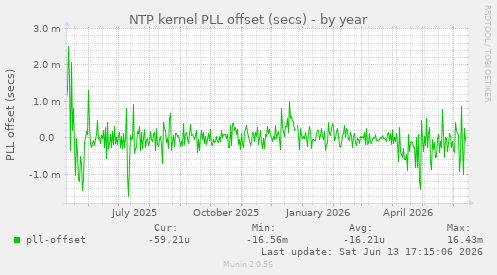 NTP kernel PLL offset (secs)