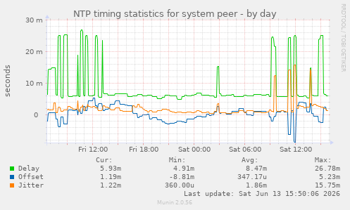 NTP timing statistics for system peer