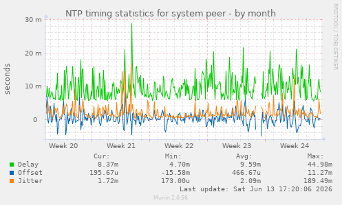 NTP timing statistics for system peer