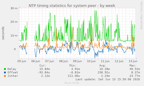 NTP timing statistics for system peer