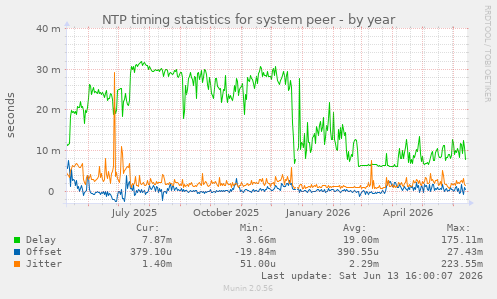 NTP timing statistics for system peer