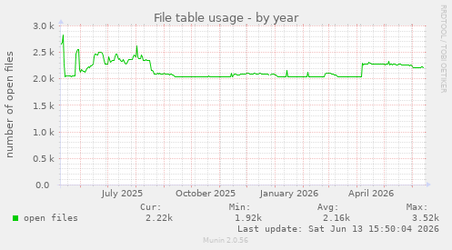 File table usage
