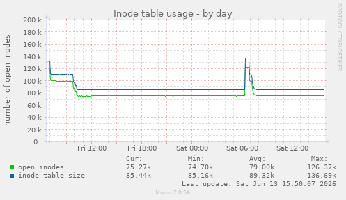 Inode table usage