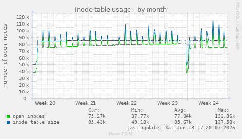 Inode table usage