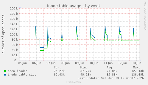 Inode table usage