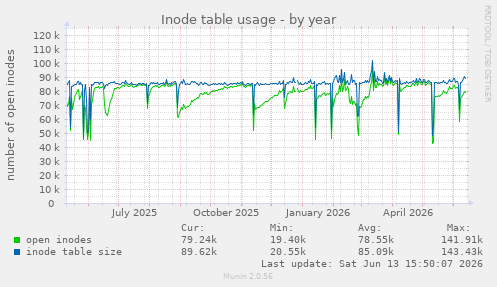 Inode table usage