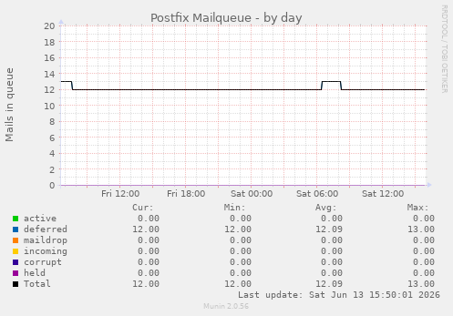 Postfix Mailqueue