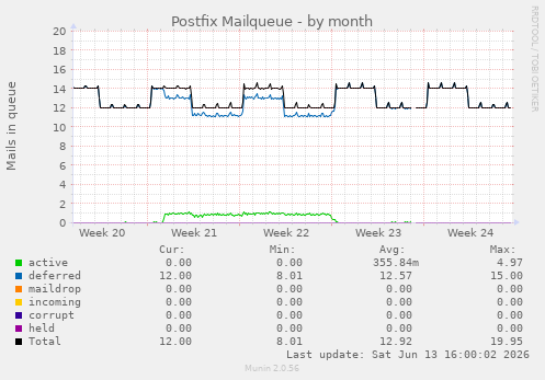 Postfix Mailqueue