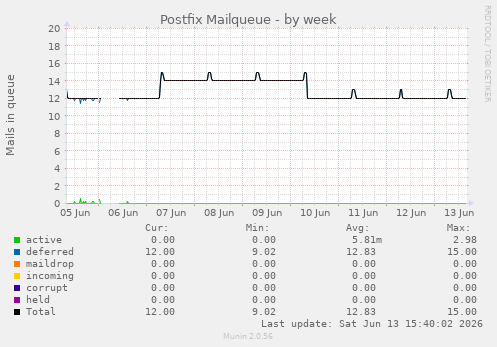 Postfix Mailqueue