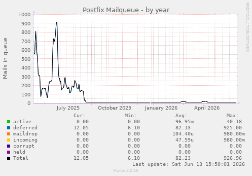 Postfix Mailqueue