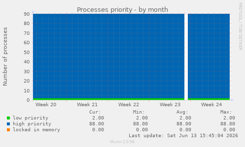 Processes priority