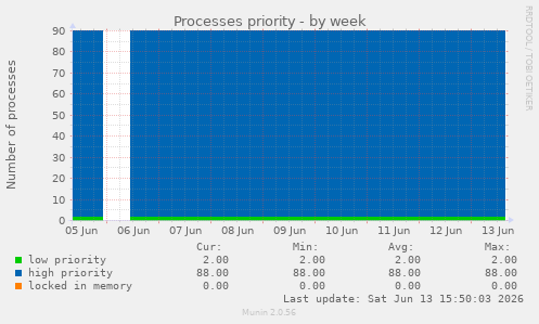 Processes priority
