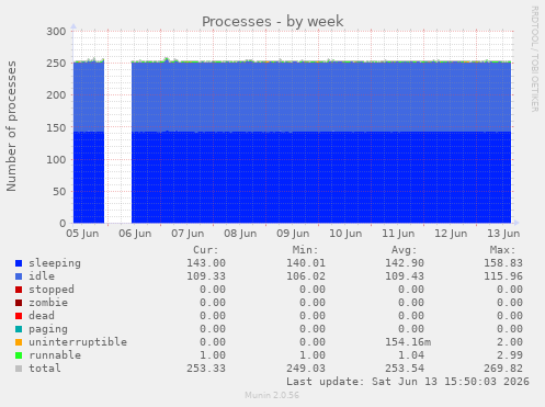 Processes