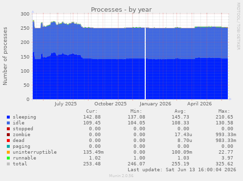 Processes