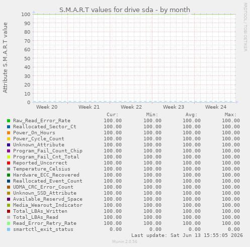 S.M.A.R.T values for drive sda