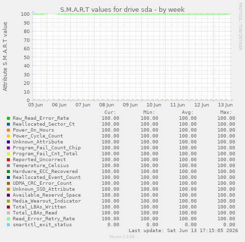 S.M.A.R.T values for drive sda