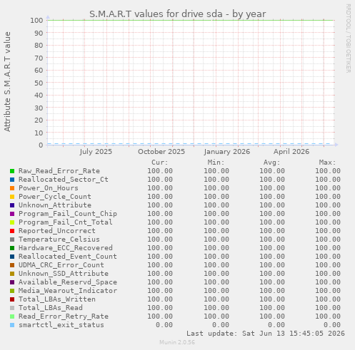 S.M.A.R.T values for drive sda