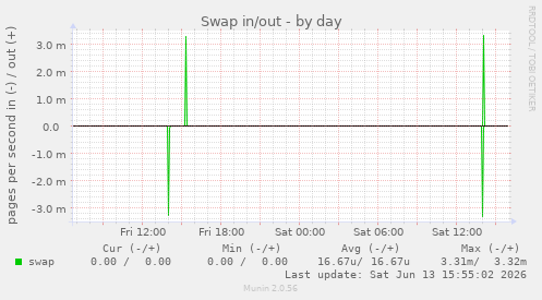 Swap in/out