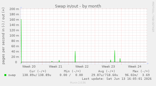 Swap in/out